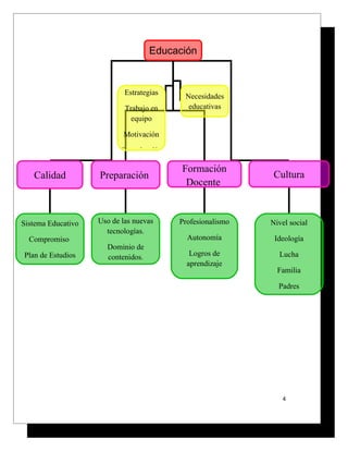 Educación


                            Estrategias    Necesidades
                            Trabajo en      educativas
                              equipo

                           Motivación

                          Organización

                                          Formación
   Calidad          Preparación                              Cultura
                                           Docente


Sistema Educativo   Uso de las nuevas     Profesionalismo   Nivel social
                      tecnologías.
  Compromiso                                Autonomía        Ideología
                      Dominio de
Plan de Estudios      contenidos.            Logros de        Lucha
                                            aprendizaje
                                                              Familia
                                          Promoción de la
                                                              Padres




                                                               4
 