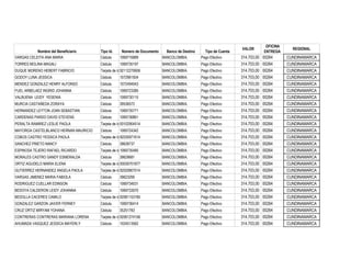 OFICINA
                                                                                                               VALOR                     REGIONAL
           Nombre del Beneficiario     Tipo Id.    Número de Documento   Banco de Destino     Tipo de Cuenta                ENTREGA
VARGAS CELEITA ANA MARIA               Cédula     1069716889           BANCOLOMBIA.         Pago Efectivo      314.703,00   00264      CUNDINAMARCA
TORRES MOLINA MAGALI                   Cédula     1069735197           BANCOLOMBIA.         Pago Efectivo      314.703,00   00264      CUNDINAMARCA
DUQUE MORENO HEBERT FABRICIO           Tarjeta de Identidad
                                                    92112270606        BANCOLOMBIA.         Pago Efectivo      314.703,00   00264      CUNDINAMARCA
GODOY LUNA JESSICA                     Cédula     1072961504           BANCOLOMBIA.         Pago Efectivo      314.703,00   00264      CUNDINAMARCA
MENDEZ GONZALEZ HENRY ALFONSO          Cédula     1072494543           BANCOLOMBIA.         Pago Efectivo      314.703,00   00264      CUNDINAMARCA
FUEL ARBELAEZ INGRID JOHANNA           Cédula     1069723385           BANCOLOMBIA.         Pago Efectivo      314.703,00   00264      CUNDINAMARCA
VALBUENA LEIDY YESENIA                 Cédula     1069730115           BANCOLOMBIA.         Pago Efectivo      314.703,00   00264      CUNDINAMARCA
MURCIA CASTAÑEDA ZORAYA                Cédula     39536572             BANCOLOMBIA.         Pago Efectivo      314.703,00   00264      CUNDINAMARCA
HERNANDEZ LEYTON JOAN SEBASTIAN        Cédula     1069735771           BANCOLOMBIA.         Pago Efectivo      314.703,00   00264      CUNDINAMARCA
CARDENAS PARDO DAVID STEVENS           Cédula     1069736861           BANCOLOMBIA.         Pago Efectivo      314.703,00   00264      CUNDINAMARCA
PERALTA RAMIREZ LESLIE PAOLA           Tarjeta de Identidad
                                                    93102904514        BANCOLOMBIA.         Pago Efectivo      314.703,00   00264      CUNDINAMARCA
MAYORGA CASTELBLANCO HERNAN MAURICIO   Cédula     1069724342           BANCOLOMBIA.         Pago Efectivo      314.703,00   00264      CUNDINAMARCA
COBOS CASTRO YESSICA PAOLA             Tarjeta de Identidad
                                                    92030971614        BANCOLOMBIA.         Pago Efectivo      314.703,00   00264      CUNDINAMARCA
SANCHEZ PRIETO NANCY                   Cédula     39628737             BANCOLOMBIA.         Pago Efectivo      314.703,00   00264      CUNDINAMARCA
ESPINOSA TEJERO RAFAEL RICARDO         Tarjeta de Identidad
                                                    1069735485         BANCOLOMBIA.         Pago Efectivo      314.703,00   00264      CUNDINAMARCA
MORALES CASTRO SANDY ESMERALDA         Cédula     39629681             BANCOLOMBIA.         Pago Efectivo      314.703,00   00264      CUNDINAMARCA
ORTIZ AGUDELO MARIA ELENA              Tarjeta de Identidad
                                                    93030701877        BANCOLOMBIA.         Pago Efectivo      314.703,00   00264      CUNDINAMARCA
GUTIERREZ HERNANDEZ ANGELA PAOLA       Tarjeta de Identidad
                                                    92020807514        BANCOLOMBIA.         Pago Efectivo      314.703,00   00264      CUNDINAMARCA
VARGAS JIMENEZ MARIA FABIOLA           Cédula     39623295             BANCOLOMBIA.         Pago Efectivo      314.703,00   00264      CUNDINAMARCA
RODRIGUEZ CUELLAR EDINSON              Cédula     1069734031           BANCOLOMBIA.         Pago Efectivo      314.703,00   00264      CUNDINAMARCA
BEDOYA CALDERON LEIDY JOHANNA          Cédula     1069733070           BANCOLOMBIA.         Pago Efectivo      314.703,00   00264      CUNDINAMARCA
BEDOLLA CACERES CAMILO                 Tarjeta de Identidad
                                                    92081153185        BANCOLOMBIA.         Pago Efectivo      314.703,00   00264      CUNDINAMARCA
GONZALEZ GARZON JAIVER FERNEY          Cédula     1069736414           BANCOLOMBIA.         Pago Efectivo      314.703,00   00264      CUNDINAMARCA
CRUZ ORTIZ MIRYAM YOHANA               Cédula     35251783             BANCOLOMBIA.         Pago Efectivo      314.703,00   00264      CUNDINAMARCA
CONTRERAS CONTRERAS MARIANA LORENA     Tarjeta de Identidad
                                                    92061274156        BANCOLOMBIA.         Pago Efectivo      314.703,00   00264      CUNDINAMARCA
AHUMADA VASQUEZ JESSICA MAYERLY        Cédula     1024513562           BANCOLOMBIA.         Pago Efectivo      314.703,00   00264      CUNDINAMARCA
 