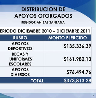 ERIODO DICIEMBRE 2010 – DICIEMBRE 2011
     RUBRO           MONTO EJERCIDO
     APOYOS
   DEPORTIVOS
                          $135,336.39
     BECAS Y
    UNIFORMES             $161,982.13
   ESCOLARES
     APOYOS
    DIVERSOS
                           $76,494.76
             TOTAL        $373,813.28

                                         1
 