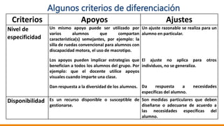Algunos criterios de diferenciación
Criterios Apoyos Ajustes
Nivel de
especificidad
Un mismo apoyo puede ser utilizado por
varios alumnos que compartan
característica(s) semejantes, por ejemplo: la
silla de ruedas convencional para alumnos con
discapacidad motora, el uso de macrotipo.
Los apoyos pueden implicar estrategias que
benefician a todos los alumnos del grupo. Por
ejemplo: que el docente utilice apoyos
visuales cuando imparte una clase.
Dan respuesta a la diversidad de los alumnos.
Un ajuste razonable se realiza para un
alumno en particular.
El ajuste no aplica para otros
individuos, no se generaliza.
Da respuesta a necesidades
específicas del alumno.
Disponibilidad Es un recurso disponible o susceptible de
gestionarse.
Son medidas particulares que deben
diseñarse o adecuarse de acuerdo a
las necesidades específicas del
alumno.
 