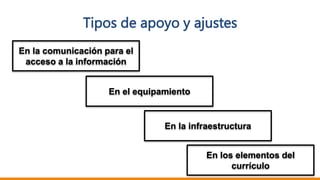 Tipos de apoyo y ajustes
En la comunicación para el
acceso a la información
En el equipamiento
En los elementos del
currículo
En la infraestructura
 