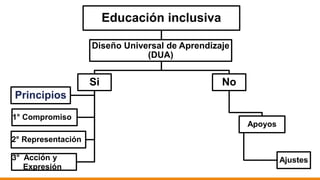 Educación inclusiva
Si
1° Compromiso
2° Representación
3° Acción y
Expresión
Principios
No
Apoyos
Ajustes
Diseño Universal de Aprendizaje
(DUA)
 