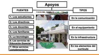 Apoyos
FUENTES TIPOS
1. Los estudiantes
3. Los docentes
5. La tecnología
2. Los directivos
4. Los familiares
6. Los servicios de
Educación Especial
7. Otros servicios
complementarios
En la comunicación
En el equipamiento
En la infraestructura
En los elementos del
currículo
 