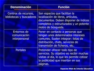 Denominación Función
Centros de recursos,
bibliotecas y buscadores
Son espacios que facilitan la
localización de libros, artículos,
documentos. Deben disponer de índices
completos y estructurados y un potente
motro de búsqueda.
Entornos de
comunicación
interpersonal
Poner en contacto a personas que
tengan unos determinados intereses
comunes. Suelen integrar: listas de
distribución, chats, servicios de
transmisión de ficheros, etc.
Portales Pretender ofrecer todo tipo de
servicios. Su objetivo es recibir muchas
visitas al día, lo que les permite cotizar
la publicidad que insertan en sus
páginas.
Espacios Web de Interés Educativo
 