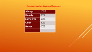 The most importan Adverbs of frequency 
Always 100% 
Usually 80% 
Sometime 60% 
Often 40% 
Never 00% 
 