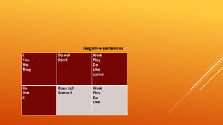 Negative sentences 
I 
You 
We 
They 
Do not 
Don’t 
Work 
Play 
Do 
Like 
come 
He 
She 
It 
Does not 
Doesn´t 
Work 
Play 
Do 
Like 
 