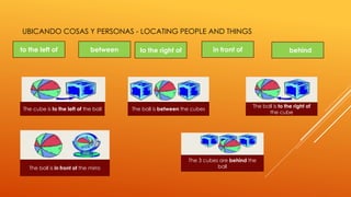 UBICANDO COSAS Y PERSONAS - LOCATING PEOPLE AND THINGS 
to the left of between to the right of in front of behind 
The ball is in front of the mirro 
The ball is to the right of 
the cube 
The cube is to the left of the ball The ball is between the cubes 
The 3 cubes are behind the 
ball 
 