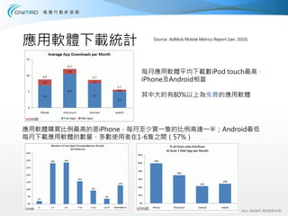 應用軟體下載統計               Source: :AdMob Mobile Metrics Report (Jan. 2010)




                     每月應用軟體平均下載數iPod touch最高，
                     iPhone及Android相當

                     其中大約有80%以上為免費的應用軟體




應用軟體購買比例最高的是iPhone，每月至少買一隻的比例高達一半；Android最低
每月下載應用軟體的數量，多數使用者在1-6隻之間（57%）
 