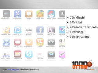 29% Giochi 24% Libri 22% Intrattenimento 13% Viaggi 12% Istruzione Fonte:  www.148apps.biz  (App Store Apple Americano) 