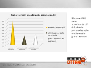 iPhone e iPAD sono attualmente più diffusi nelle piccole che nelle medie e nelle grandi aziende. Fonte: indagine NC su 100 aziende in Italia. Dati 2010. 