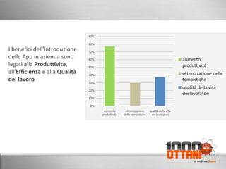 I benefici dell’introduzione delle App in azienda sono legati alla  Produttività , all’ Efficienza  e alla  Qualità del lavoro 