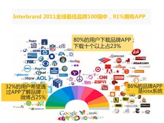 Interbrand 2011全球最佳品牌100强中，91%拥有APP



                       80%的用户下载品牌APP；
                       下载十个以上占23%




32%的用户希望通                                           86%的品牌APP
过APP了解品牌；                                              是iosx系统
    微博占25%


             All Rights Reserved @Daisy墨.2012.6.1
 