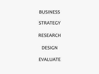 BUSINESS

STRATEGY

RESEARCH

 DESIGN

EVALUATE
 