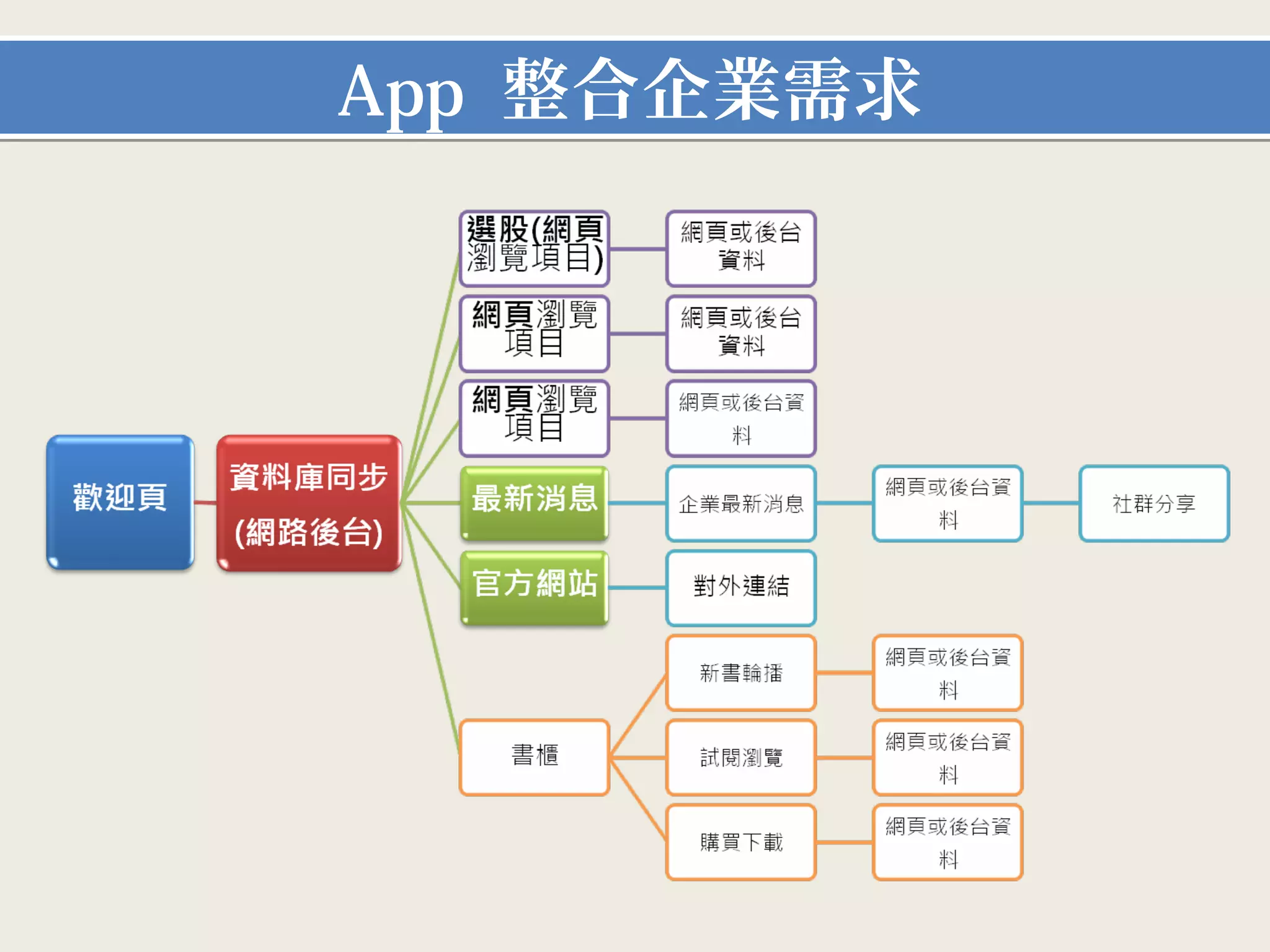 App 整合企業需求

                      企業相關內    網頁或後台
               企業介紹     容       資料

                                        據點介紹
                               地圖瀏覽
                                         (map)
                       兩種瀏覽
               營業據點   (排序)方式
                                        社群分享、
                               據點介紹
                                         打卡

      資料庫同步                    網頁、後台資
歡迎頁            產品目錄   相片及資料
                               料或對外連結
                                        社群分享
      (網路後台)
                      各種優惠     網頁或後台
               優惠專區    訊息       資料
                                        社群分享

                               網頁或後台資
               最新消息   企業最新消息            社群分享
                                 料


               官方網站   對外連結
 