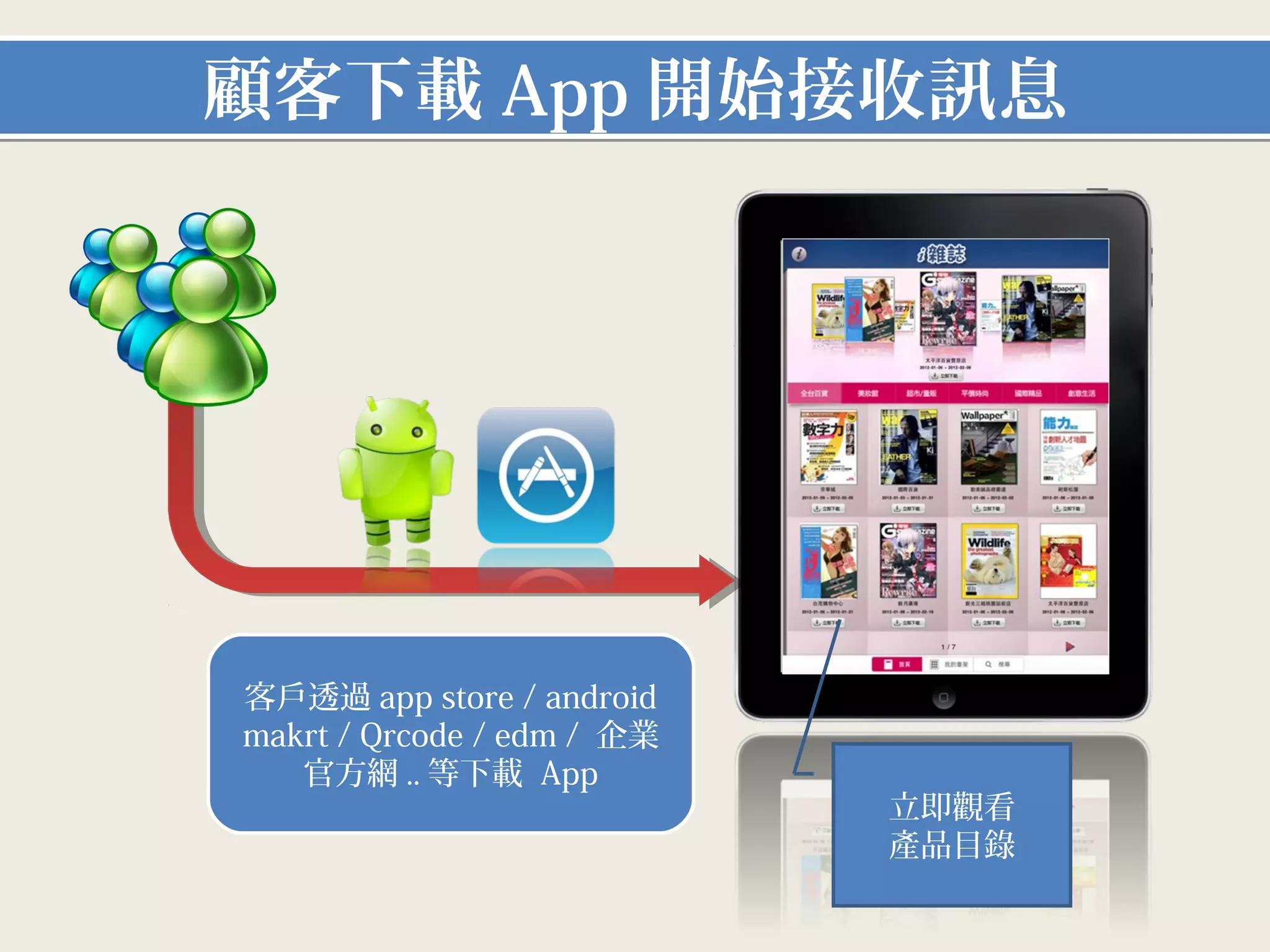 顧客下載App開始接收訊息




 客戶透過app store / android
makrt / Qrcode / edm / 企業官
      方網..等下載 App
                             立即觀看
                             產品目錄
 