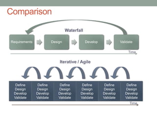 Comparison
                                   Waterfall

Requirements              Design               Develop              Validate

                                                                         Time

                              Iterative / Agile




  Define        Define         Define      Define         Define        Define
 Design        Design         Design      Design         Design        Design
 Develop       Develop        Develop     Develop        Develop       Develop
 Validate      Validate       Validate    Validate       Validate      Validate
                                                                          Time
                                                                                  4
 