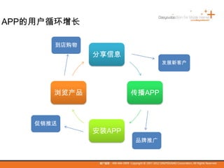 分享信息
传播APP
安装APP
浏览产品
到店购物
发展新客户
品牌推广
促销推送
APP的用户循环增长
 