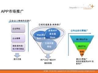 APP市场推广
用户主动下载APP
辅助销售
主流问答
网站
Web页面
搜索引擎
发布APP
至主流
Store
①企业二维码印品推广
②道有道服务-网络推广
③专业的付费推广
媒介聚合平台
推送平台
数据
仓库
通过付费推广
较快发展使用APP 的
新用户
企业网站
企业微博
海报/宣传册/
名片等印刷品
提升形象
 