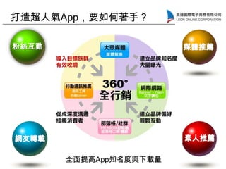 媒體推薦
素人推薦網友轉載
粉絲互動
打造超人氣App，要如何著手？
全面提高App知名度與下載量
 