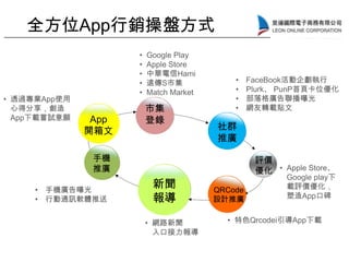 • 網路新聞
入口接力報導
App
開箱文
新聞
報導
• 透過專業App使用
心得分享，創造
App下載嘗試意願
• FaceBook活動企劃執行
• Plurk、 PunP首頁卡位優化
• 部落格廣告聯播曝光
• 網友轉載貼文
• 特色Qrcodei引導App下載
全方位App行銷操盤方式
社群
推廣
評價
優化
• 手機廣告曝光
• 行動通訊軟體推送
QRCode
設計推廣
• Google Play
• Apple Store
• 中華電信Hami
• 遠傳S市集
• Match Market
市集
登錄
手機
推廣 • Apple Store、
Google play下
載評價優化，
塑造App口碑
 
