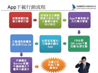 新聞媒體討論
建立專家行銷
部落客自主轉載
開箱文使用心得/
大量曝光搶攻
SEO版位
App市集登錄/多
元化曝光管道
社群首頁曝光/
引發網友關注
App
行動通訊軟體推
送/品牌力Up Up
FB社群
QR code下載
活動/社群互動
流量分析
系統/下載
量增加
手機廣告
Banner推廣/
手機端曝光下
載率大幅提升
App下載行銷流程
 