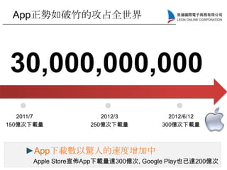 30,000,000,000
Apple Store宣佈App下載量達300億次, Google Play也已達200億次
►App下載數以驚人的速度增加中
App正勢如破竹的攻占全世界
2011/7
150億次下載量
2012/3
250億次下載量
2012/6/12
300億次下載量
 