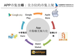 APP市集登錄：全方位的市集上架
Apple
Store
遠傳S市
集
Match
Market
中華電信
Hami
Google
Play
App
市集曝光極大化
 