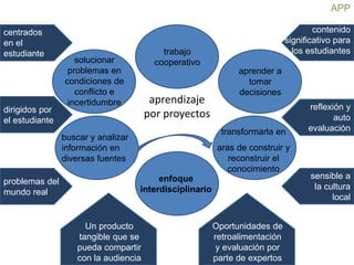 APP
centrados
en el
estudiante

dirigidos por
el estudiante

trabajo
cooperativo

solucionar
problemas en
condiciones de
conflicto e
incertidumbre

aprendizaje
por proyectos

aprender a
tomar
decisiones

transformarla en

buscar y analizar
información en
diversas fuentes
problemas del
mundo real

contenido
significativo para
los estudiantes

aras de construir y
reconstruir el
conocimiento
enfoque
interdisciplinario

Un producto
tangible que se
pueda compartir
con la audiencia

Oportunidades de
retroalimentación
y evaluación por
parte de expertos

reflexión y
auto
evaluación

sensible a
la cultura
local

 