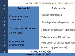 arquitectura de trabajo interdisciplinario

A
C

Presencial

A distancia

T
I
T

•Correo electrónico

•Recreos en sala
profesores

•Saladeprofes.wikispaces.com

U
D

•Reuniones institucionales
D

(1h semanal)

O

•Talleres x aula Elluminate

C

E
N
T
E

•ProfesNewlands en Facebook

•Reuniones de
departamento

•Red social educativa Edmodo
(alumnos y profesores)
COMUNICACIÓN

PROYECTO INSTITUCIONAL

 