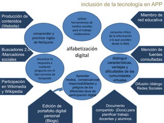inclusión de la tecnología en APP
Producción de
contenidos
(Website)

utilizar
herramientas de
medios sociales
para el trabajo
colaborativo

comprender y
practicar reglas
de Netiquete

Buscadores 2.0
/Marcadores
sociales

Participación
en Wikimedia
y Wikipedia

encontrar la
respuesta a
cualquier
pregunta con el
tipo correcto de
búsqueda

Miembro de
red educativa
consumo crítico
de la información
a la que acceden
desde la Web

alfabetización
digital

Aprender
modos, consecuencias
responsabilidades y
peligros de los
diferentes tipos de
participación digital

Edición de
portafolio digital
personal
(Blogs)

distinguir
características,
ventajas y
dificultades de las
comunidades
virtuales

Documento
compartido (Docs) para
planificar trabajo
docentes y alumnos

Mención de
fuentes
consultadas

Difusión /diálogo
Redes Sociales

 