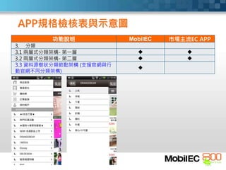 功能說明 MobilEC 市場主流EC APP
3. 分類
3.1 兩層式分類架構- 第一層  
3.2 兩層式分類架構- 第二層  
3.3 資料源樹狀分類節點架構 (支援官網與行
動官網不同分類架構)

APP規格檢核表與示意圖
 