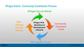 © 2015 IBM Corporation
XPages ExtLib : Community Contribution Process
IBM Integration Process
IBM
XPages
Internal
Stream
XPages Ext Lib GitHub
Community
Developer
Forks
XPages XLib
OpenSource
Development
Lifecycle
 