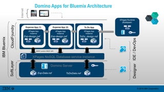 © 2015 IBM Corporation
XPages Runtime
(Buildpack)
Domino Server
XPages NoSQL Database service instance
To Do AppExpense App (1) Expense App (2)
XPages App
Instance
XPages App
Instance
XPages App
Instance
NRPC and/or REST API
SoftLayer
Designer
Exp-Data.nsf ToDoData.nsf
Exp-design.nsf Exp-design.nsf ToDo_design.nsf
IDE/DevOps
Domino Apps for Bluemix Architecture
Internet
IBMBluemixIBMBluemixIBMBluemixIBMBluemixIBMBluemix
CloudFoundry
 