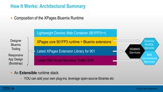 © 2015 IBM Corporation
Latest XPages Extension Library for 901
XPages core 901FP3 runtime + Bluemix extensions
Lightweight Domino Web Container (901FP3++)
Latest IBM Social Business Toolkit SDK
How It Works: Architectural Summary
 Composition of the XPages Bluemix Runtime
 An Extensible runtime stack
– YOU can add your own plug-ins, leverage open-source libraries etc
Designer
Bluemix
Tooling
Responsive
App Design
(Bootstrap)
Domino
NoSQL
ServiceRDBMS
Services
IBM
Connections
Services
 