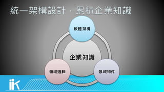 企業知識
軟體架構
領域物件領域邏輯
 