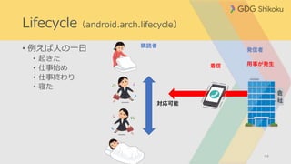 • 例えば人の一日
• 起きた
• 仕事始め
• 仕事終わり
• 寝た
44
Lifecycle（android.arch.lifecycle）
用事が発生着信
対応可能
発信者
購読者
 
