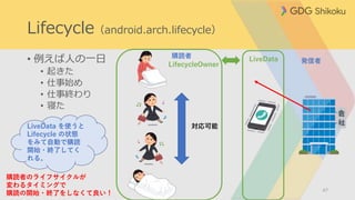 • 例えば人の一日
• 起きた
• 仕事始め
• 仕事終わり
• 寝た
47
Lifecycle（android.arch.lifecycle）
対応可能
発信者
購読者
LifecycleOwner
LiveData
LiveData を使うと
Lifecycle の状態
をみて自動で購読
開始・終了してく
れる。
購読者のライフサイクルが
変わるタイミングで
購読の開始・終了をしなくて良い！
 