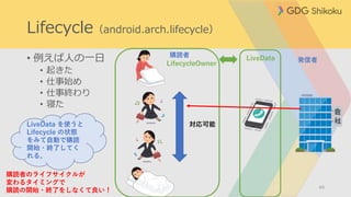 • 例えば人の一日
• 起きた
• 仕事始め
• 仕事終わり
• 寝た
49
Lifecycle（android.arch.lifecycle）
対応可能
発信者
購読者
LifecycleOwner
LiveData
LiveData を使うと
Lifecycle の状態
をみて自動で購読
開始・終了してく
れる。
購読者のライフサイクルが
変わるタイミングで
購読の開始・終了をしなくて良い！
 