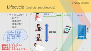 • 例えば人の一日
• 起きた
• 仕事始め
• 仕事終わり
• 寝た
50
Lifecycle（android.arch.lifecycle）
対応可能
発信者
購読者
LifecycleOwner
LiveData
LiveData を使うと
Lifecycle の状態
をみて自動で購読
開始・終了してく
れる。
購読者のライフサイクルが
変わるタイミングで
購読の開始・終了をしなくて良い！
 