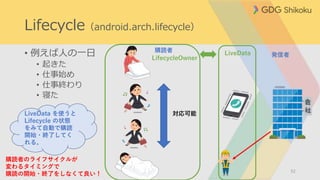 • 例えば人の一日
• 起きた
• 仕事始め
• 仕事終わり
• 寝た
52
Lifecycle（android.arch.lifecycle）
対応可能
発信者
購読者
LifecycleOwner
LiveData
LiveData を使うと
Lifecycle の状態
をみて自動で購読
開始・終了してく
れる。
購読者のライフサイクルが
変わるタイミングで
購読の開始・終了をしなくて良い！
 