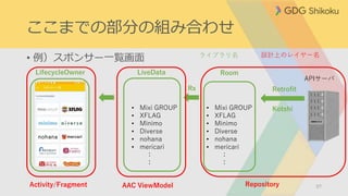 ここまでの部分の組み合わせ
• 例）スポンサー一覧画面
57
LifecycleOwner
• Mixi GROUP
• XFLAG
• Minimo
• Diverse
• nohana
• mericari
：
：
LiveData Room
• Mixi GROUP
• XFLAG
• Minimo
• Diverse
• nohana
• mericari
：
：
APIサーバ
RetrofitRx
Kotshi
Activity/Fragment AAC ViewModel Repository
ライブラリ名 設計上のレイヤー名
 