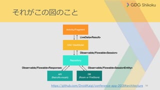 それがこの図のこと
58https://github.com/DroidKaigi/conference-app-2018#architecture
 