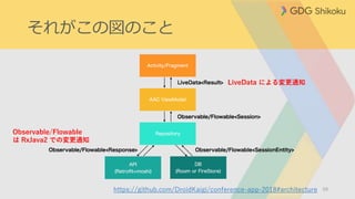 それがこの図のこと
59https://github.com/DroidKaigi/conference-app-2018#architecture
Observable/Flowable
は RxJava2 での変更通知
LiveData による変更通知
 