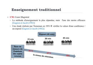 Enseignement traditionnel
CM: Cours Magistral
La méthode d'enseignement la plus répandue, mais l'une des moins efficaces
[Gagnon et Jacob (1982)]
Une étude réalisée par Treneman en 1951 vérifier la valeur d'une conférence /
un exposé [Gagnon et Jacob (1982)]
3
Exposé (45 min)
15 min 30 min 45 min
41 %
Tests de
mesure de
l'habileté
des sujets
retenus
27 %
15%
 