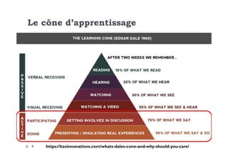 Le cône d’apprentissage
4 https://kzoinnovations.com/whats-dales-cone-and-why-should-you-care/
 