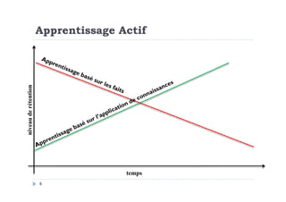 niveauderétention Apprentissage Actif
6
niveauderétention
temps
 