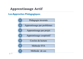 Apprentissage Actif
Pédagogie inversée
Apprentissage par problèmes
Apprentissage par projet
Les Approches Pédagogiques
1
2
3
7
Apprentissage par projet
Apprentissage coopératif
Cercles de lecture
Méthode SVA
Méthode de cas
3
4
5
6
7
 