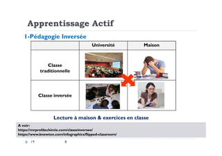 Apprentissage Actif
1-Pédagogie Inversée
Université Maison
Classe
traditionnelle
8
Classe inversée
Lecture à maison & exercices en classe
A voir:
https://mrprofdechimie.com/classeinversee/
https://www.knewton.com/infographics/flipped-classroom/
19
 