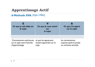Apprentissage Actif
S
Ce que je sais déjà sur
le sujet
V
Ce que je veux savoir
sur
le sujet
A
Ce que j’ai appris
sur le sujet
6-Méthode SVA [Ogle (1986)]
17
Connaissances antérieures
sur le sujet avant l'activité
d'apprentissage
ce que les apprenants
veulent apprendre sur le
sujet
les connaissances
acquises après le projet
ou certaines activités
 