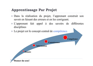 Dans la réalisation du projet, l’apprenant construit son
savoir en faisant des erreurs et en les corrigeant.
L’apprenant fait appel à des savoirs de différentes
disciplines
Le projet est le concept central de compétence.
Apprentissage Par Projet
24
Donnée
Information
Connaissance
Compétence
Donner du sens!
 